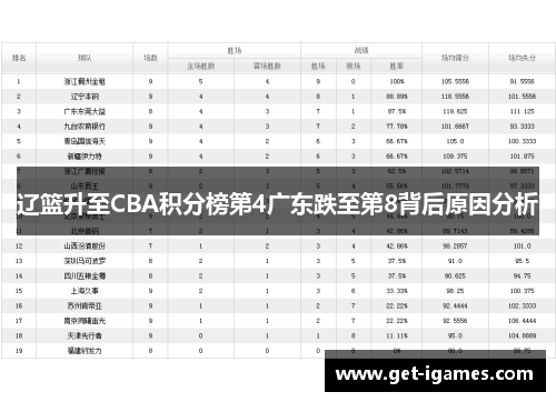 辽篮升至CBA积分榜第4广东跌至第8背后原因分析 辽篮升至CBA积分榜第4广东跌至第8背后原因分析
